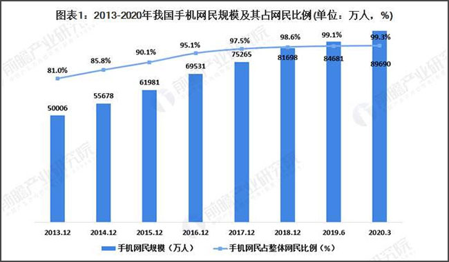 移动互联网网民规模及占比