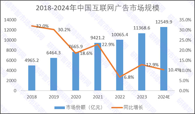 移动互联网广告市场规模